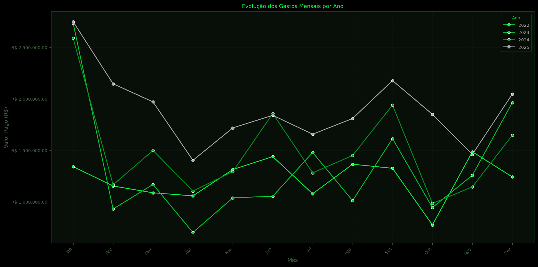 Gastos Temporal Linha